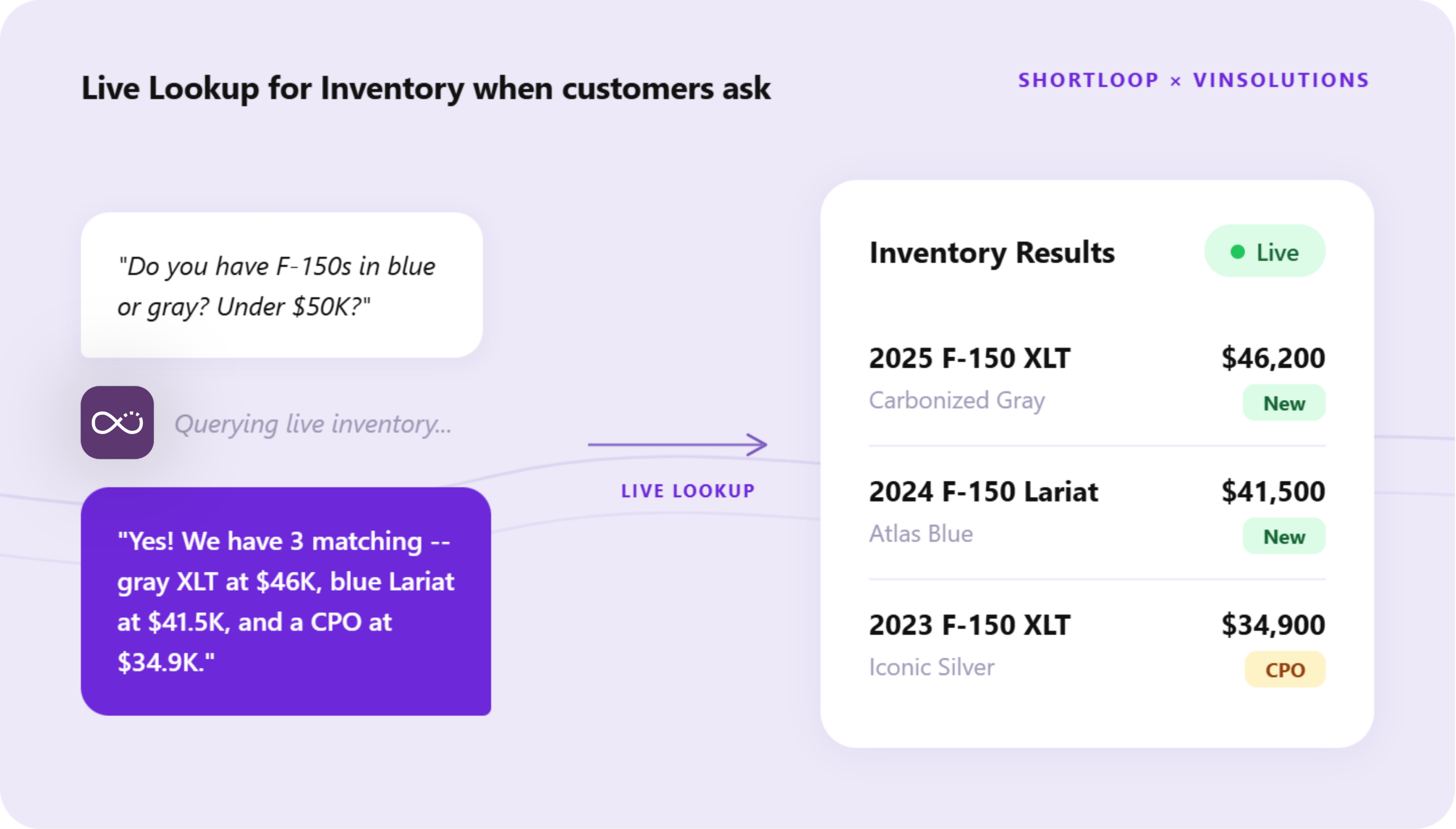 The AI knows your inventory before the customer asks