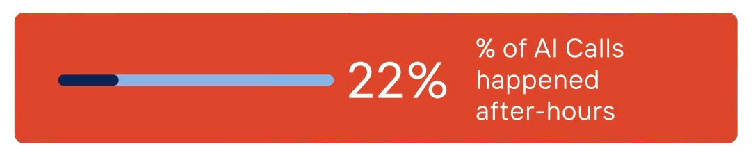 afterhours AI picked up 22% calls
