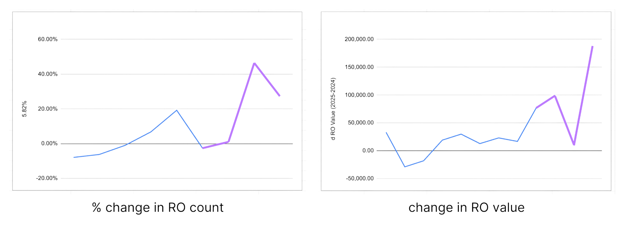 massive benefit in RO count and RO volume for AI