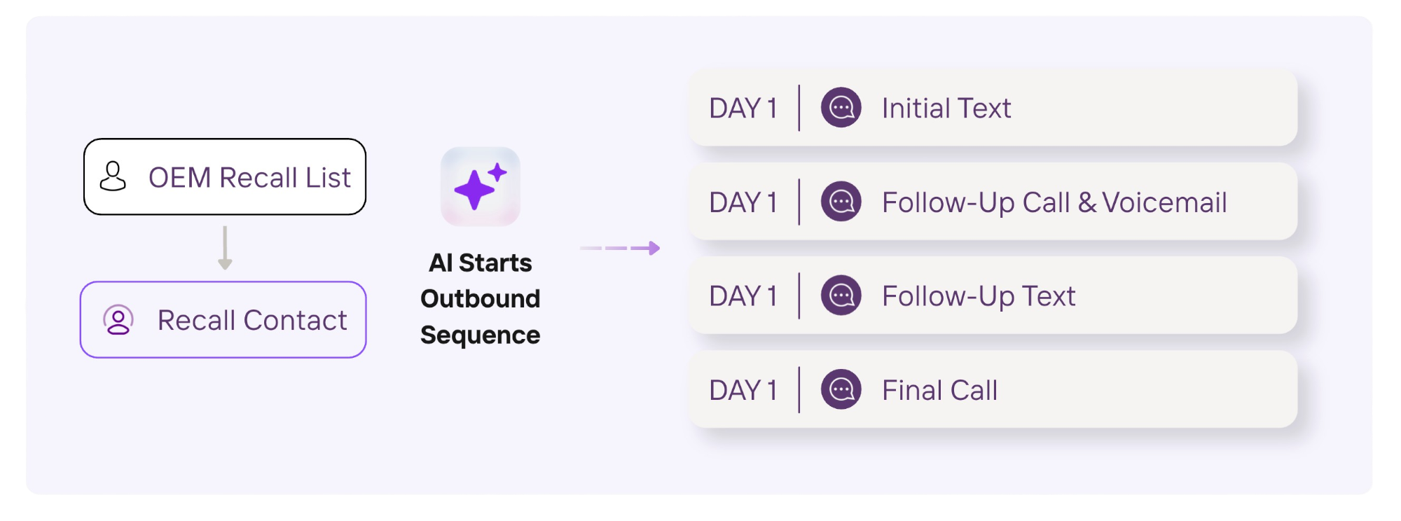 outbound recall sequence